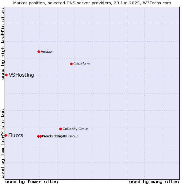 Market position of VSHosting vs. Fluccs