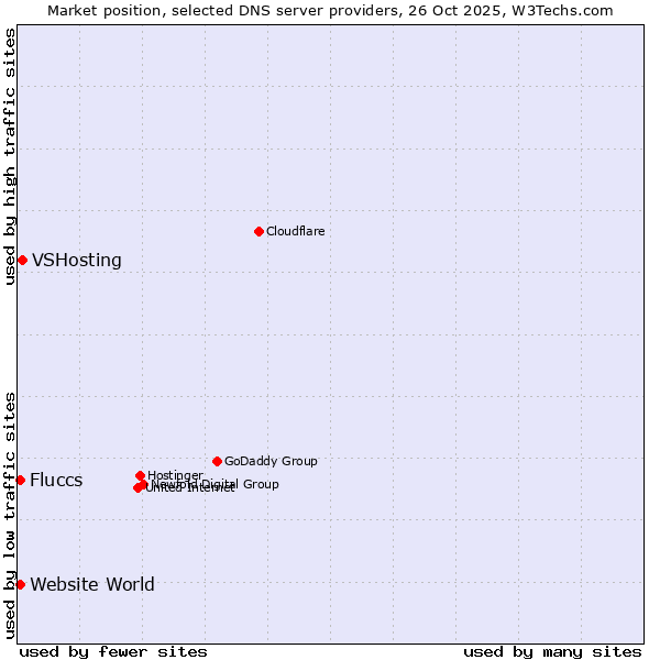 Market position of VSHosting vs. Fluccs vs. Website World