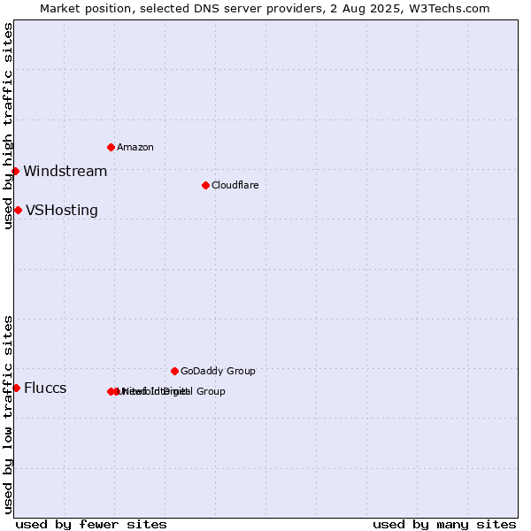 Market position of VSHosting vs. Fluccs vs. Windstream