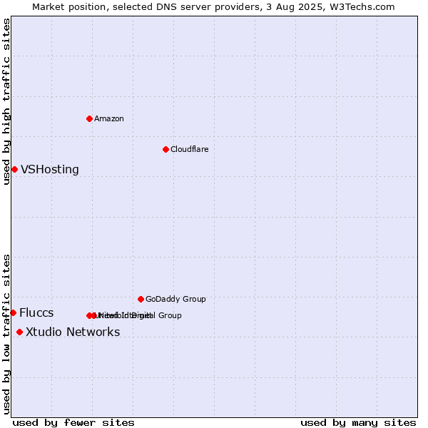 Market position of Xtudio Networks vs. VSHosting vs. Fluccs