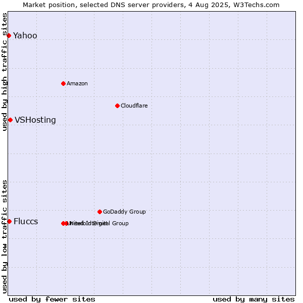 Market position of VSHosting vs. Fluccs vs. Yahoo