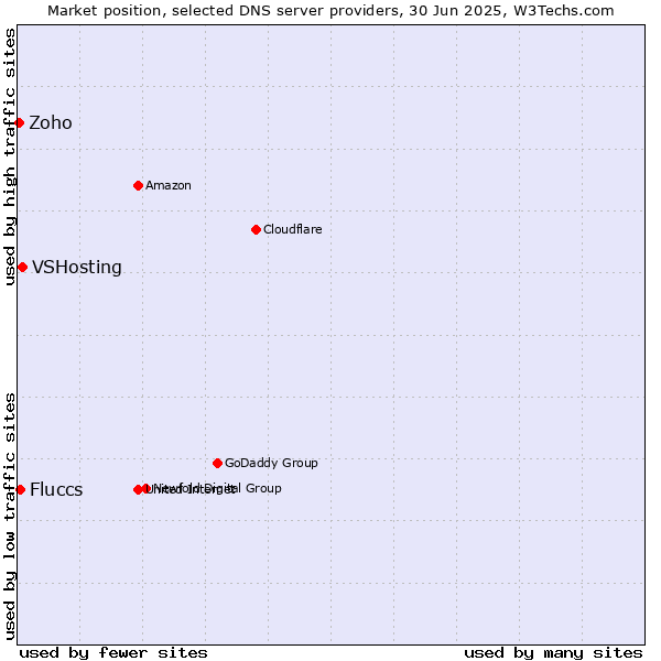 Market position of VSHosting vs. Fluccs vs. Zoho