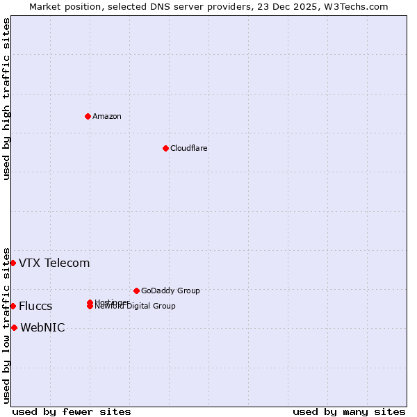 Market position of WebNIC vs. Fluccs vs. VTX Telecom