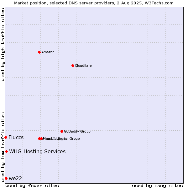 Market position of we22 vs. Fluccs vs. WHG Hosting Services