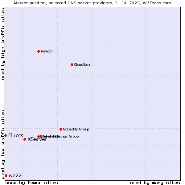 Market position of XServer vs. we22 vs. Fluccs