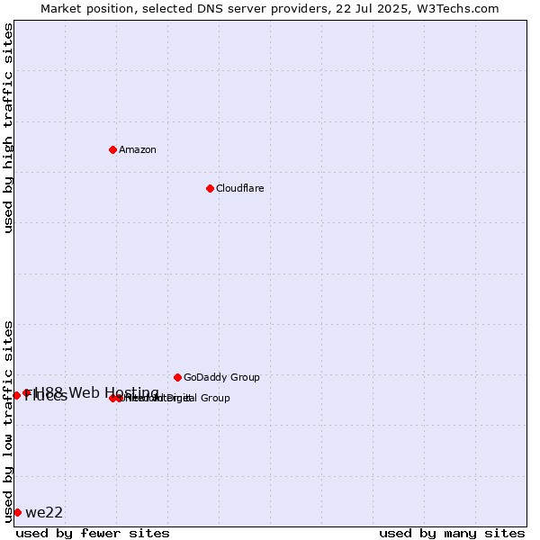 Market position of H88 Web Hosting vs. we22 vs. Fluccs
