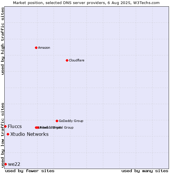 Market position of Xtudio Networks vs. we22 vs. Fluccs