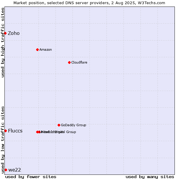 Market position of we22 vs. Fluccs vs. Zoho