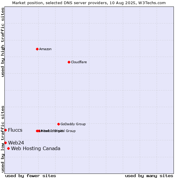 Market position of Web Hosting Canada vs. Fluccs vs. Web24