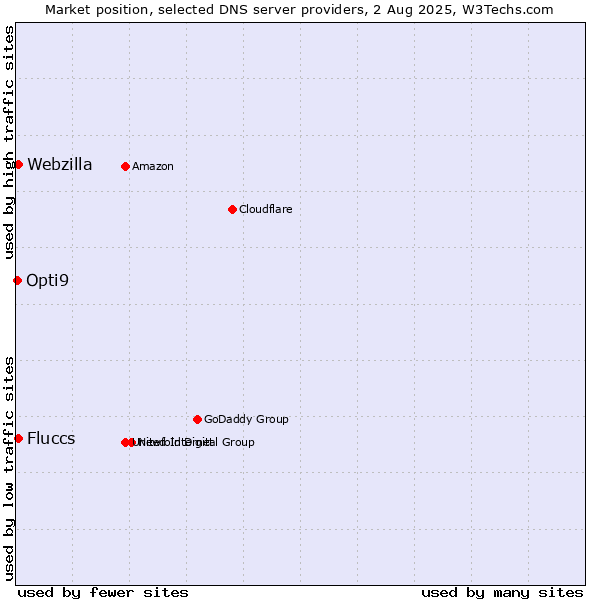Market position of Fluccs vs. Webzilla vs. Opti9