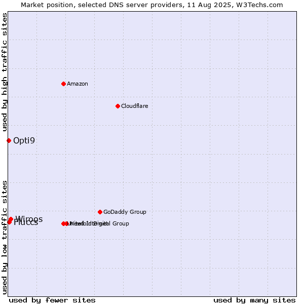 Market position of Wiroos vs. Fluccs vs. Opti9