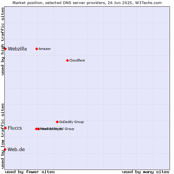 Market position of Fluccs vs. Webzilla vs. Web.de