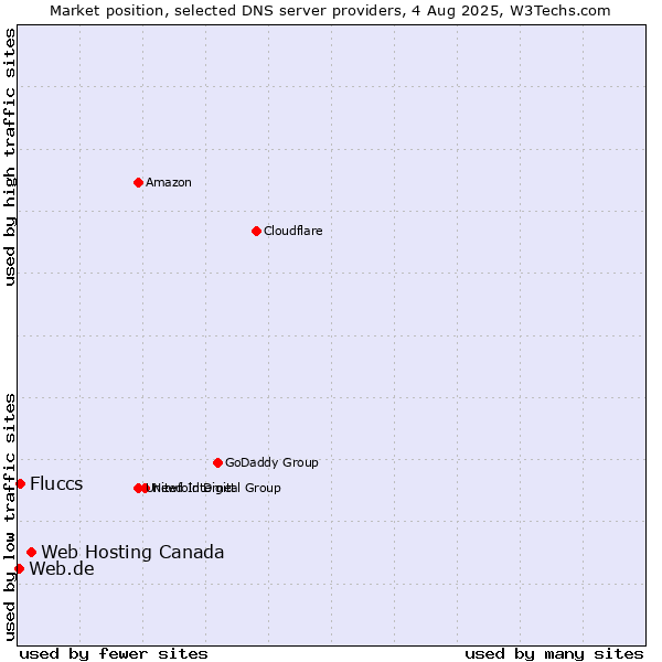 Market position of Web Hosting Canada vs. Fluccs vs. Web.de