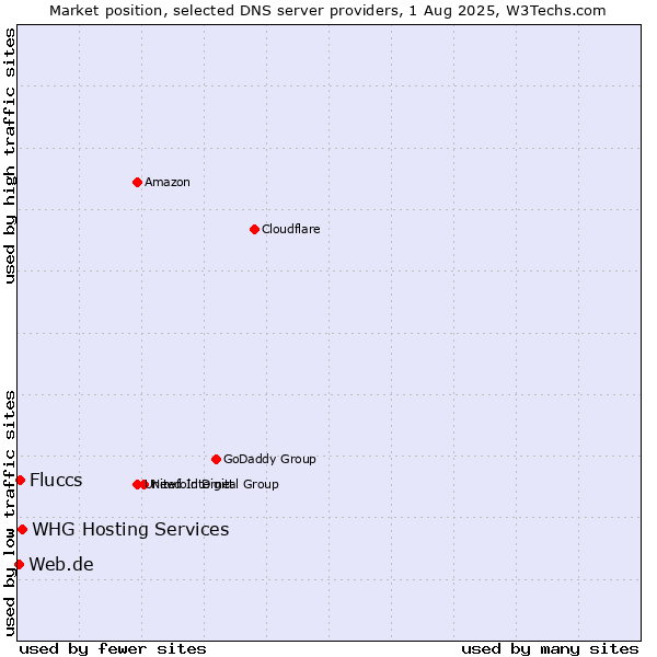 Market position of Fluccs vs. WHG Hosting Services vs. Web.de