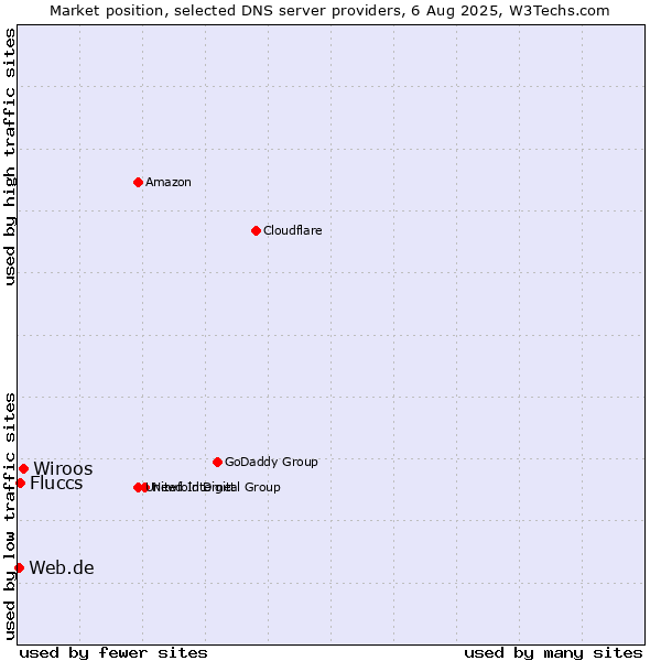 Market position of Wiroos vs. Fluccs vs. Web.de