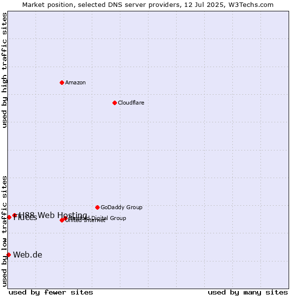 Market position of H88 Web Hosting vs. Fluccs vs. Web.de