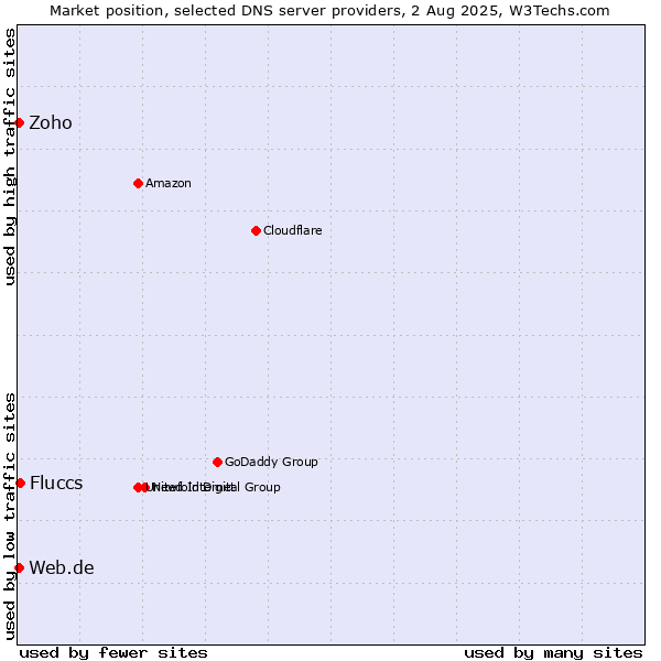 Market position of Fluccs vs. Zoho vs. Web.de