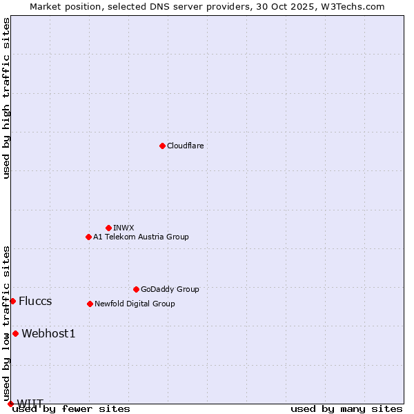 Market position of Webhost1 vs. Fluccs vs. WIIT