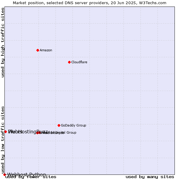 Market position of Fluccs vs. WebHostingBuzz vs. Webhost Python