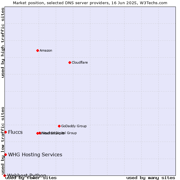 Market position of Fluccs vs. WHG Hosting Services vs. Webhost Python