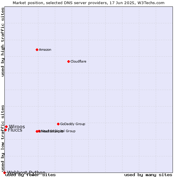 Market position of Wiroos vs. Fluccs vs. Webhost Python