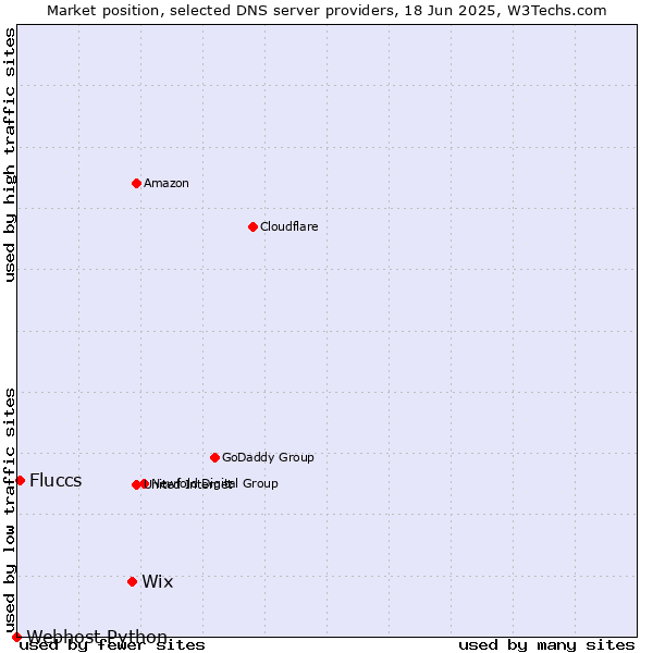 Market position of Wix vs. Fluccs vs. Webhost Python