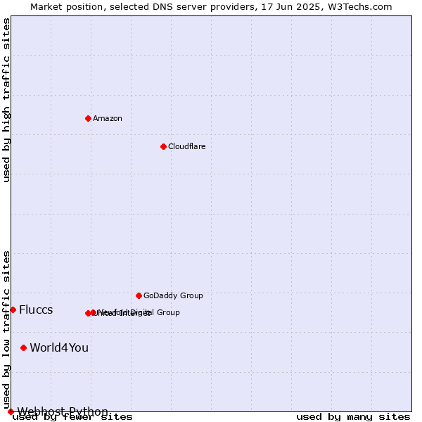 Market position of World4You vs. Fluccs vs. Webhost Python