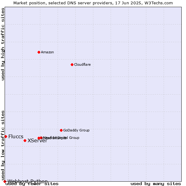 Market position of XServer vs. Fluccs vs. Webhost Python