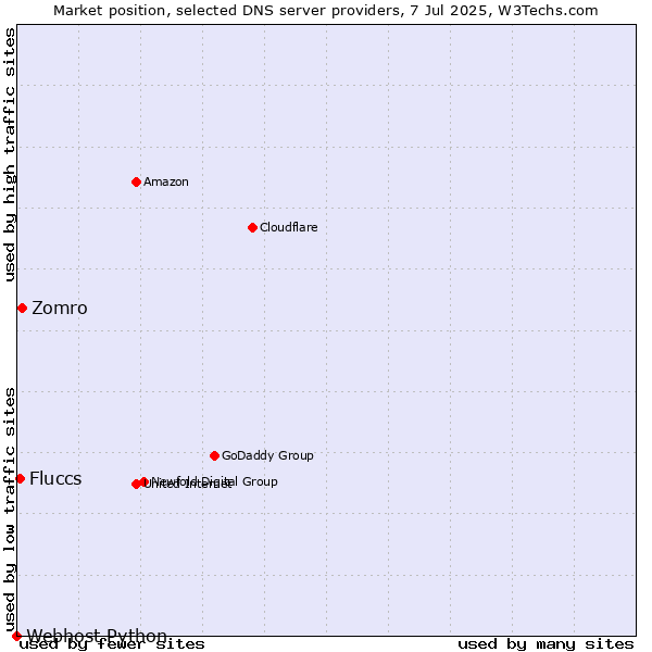 Market position of Zomro vs. Fluccs vs. Webhost Python
