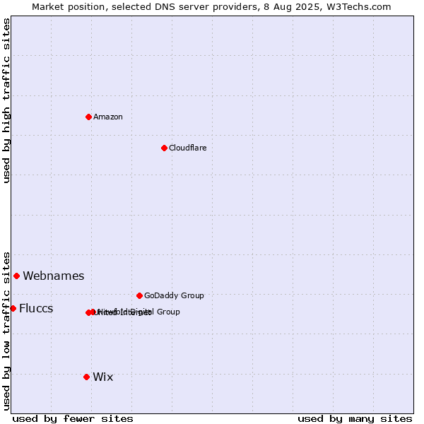 Market position of Wix vs. Webnames vs. Fluccs