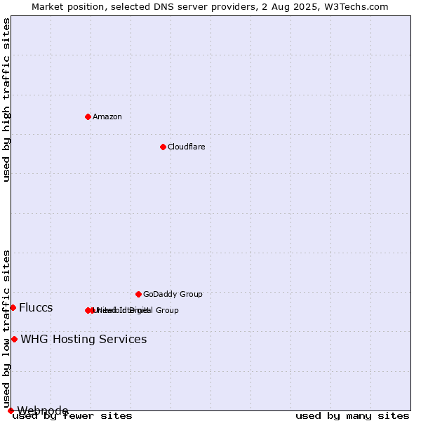 Market position of Fluccs vs. WHG Hosting Services vs. Webnode