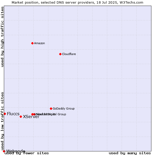 Market position of XServer vs. Fluccs vs. Webnode