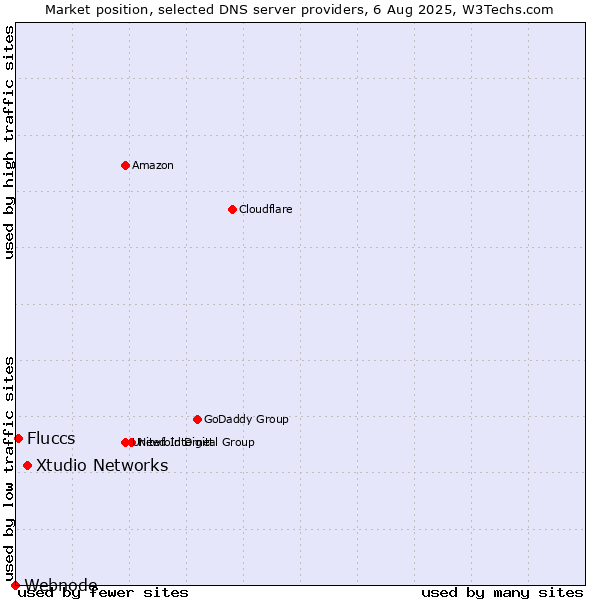 Market position of Xtudio Networks vs. Fluccs vs. Webnode