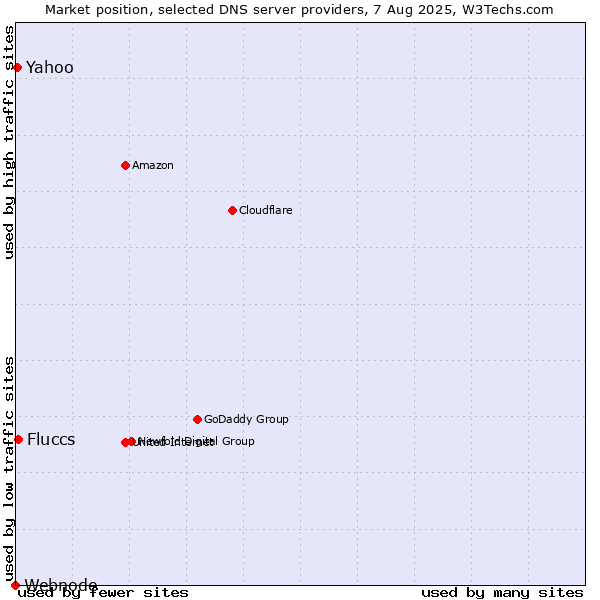 Market position of Fluccs vs. Yahoo vs. Webnode