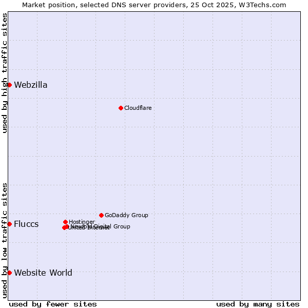 Market position of Fluccs vs. Website World vs. Webzilla