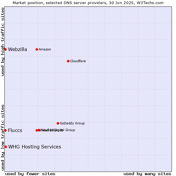 Market position of Fluccs vs. WHG Hosting Services vs. Webzilla
