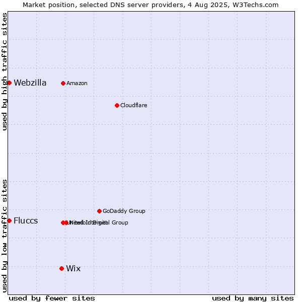 Market position of Wix vs. Fluccs vs. Webzilla