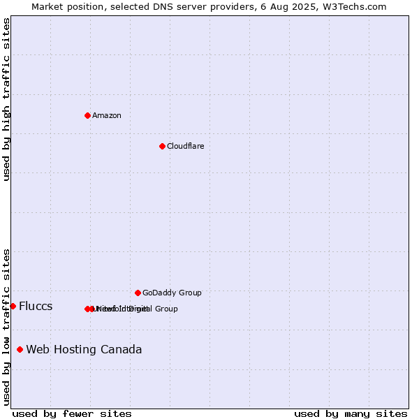 Market position of Web Hosting Canada vs. Fluccs
