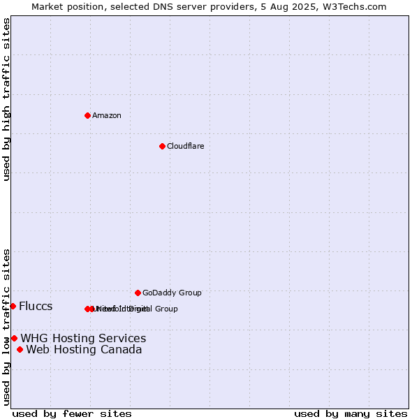 Market position of Web Hosting Canada vs. Fluccs vs. WHG Hosting Services
