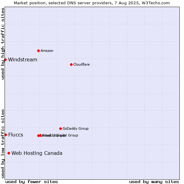 Market position of Web Hosting Canada vs. Fluccs vs. Windstream