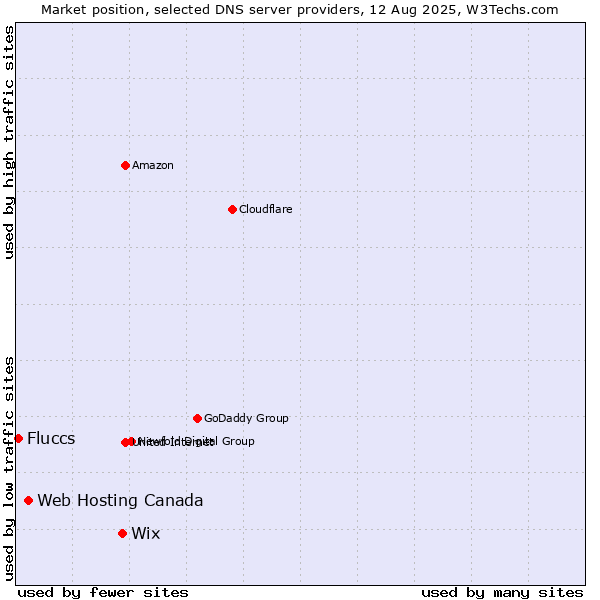 Market position of Wix vs. Web Hosting Canada vs. Fluccs