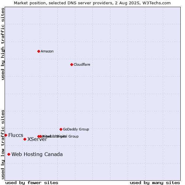 Market position of XServer vs. Web Hosting Canada vs. Fluccs