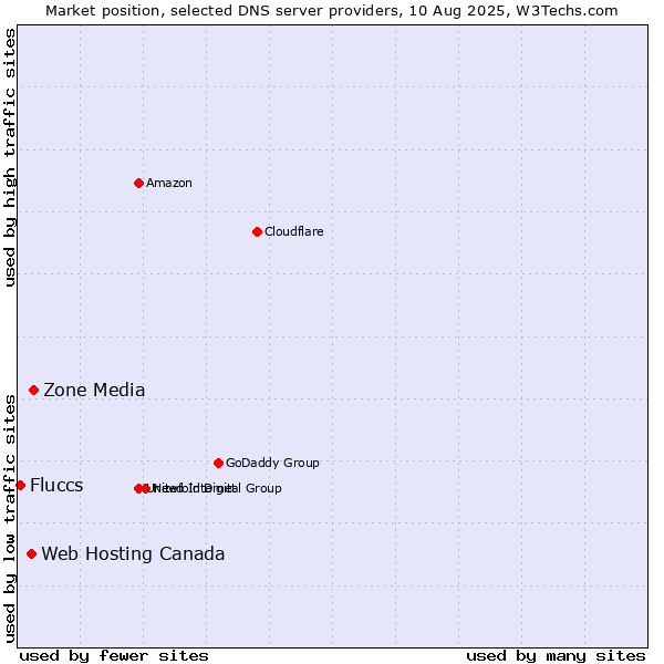 Market position of Zone Media vs. Web Hosting Canada vs. Fluccs