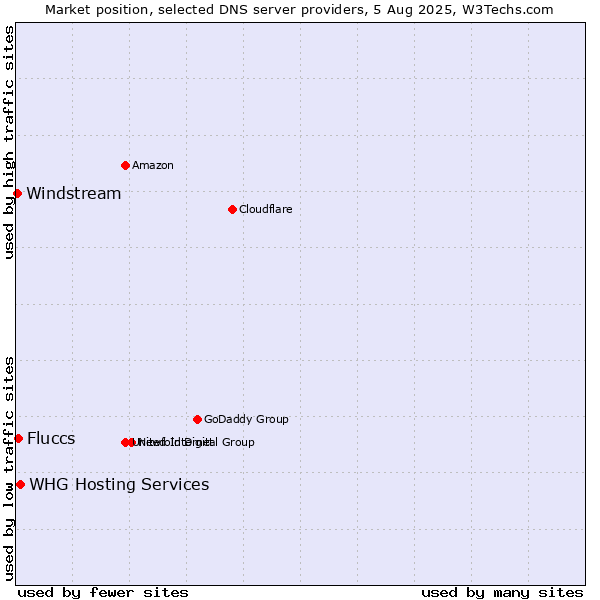 Market position of Fluccs vs. WHG Hosting Services vs. Windstream