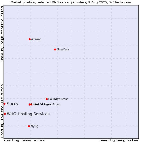 Market position of Wix vs. Fluccs vs. WHG Hosting Services