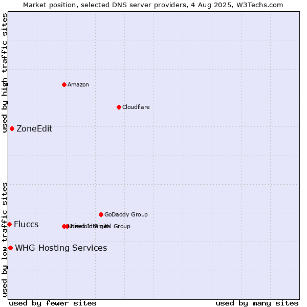 Market position of ZoneEdit vs. Fluccs vs. WHG Hosting Services