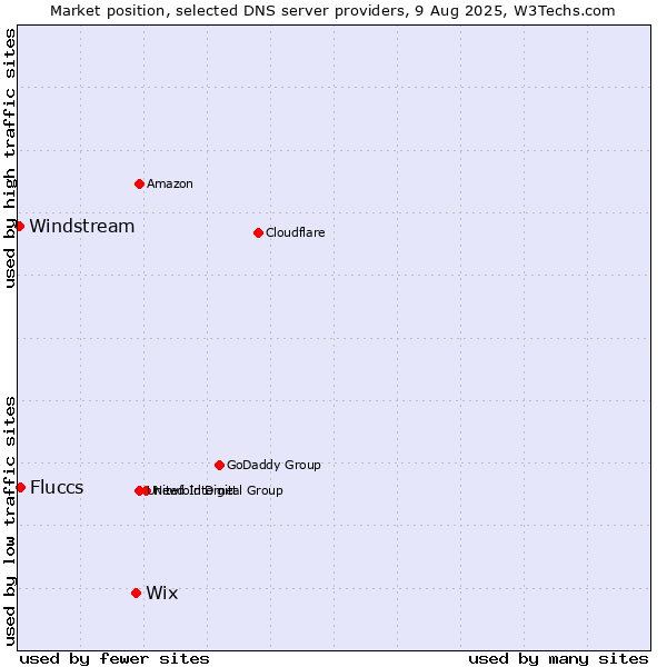 Market position of Wix vs. Fluccs vs. Windstream