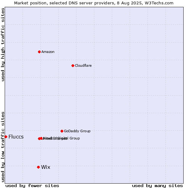 Market position of Wix vs. Fluccs