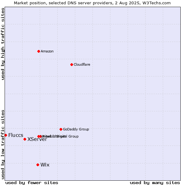 Market position of Wix vs. XServer vs. Fluccs