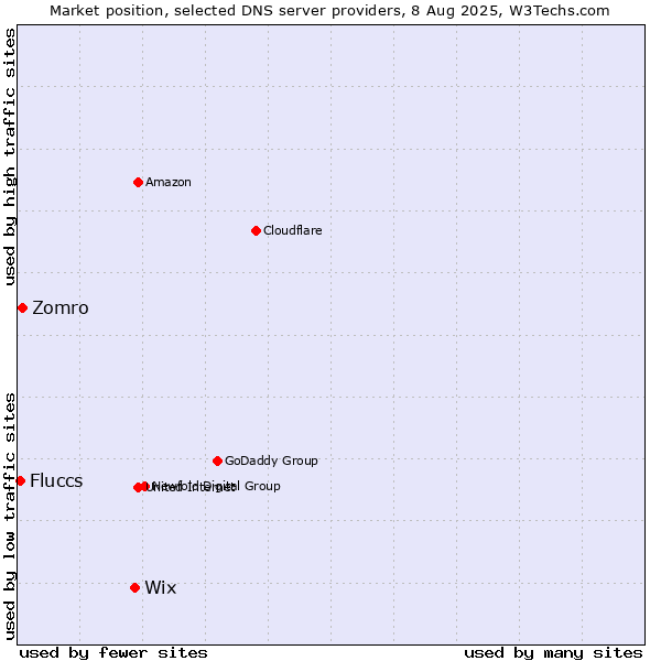 Market position of Wix vs. Zomro vs. Fluccs